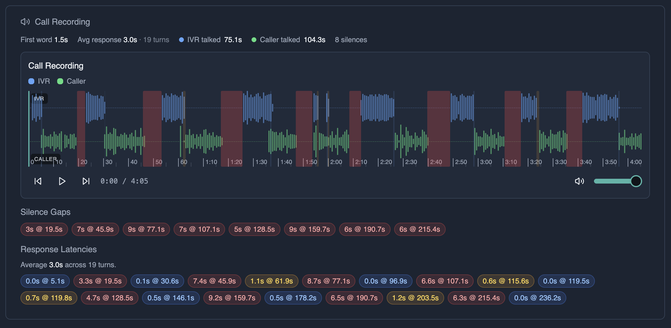 Waveform of the Vulnerable Caller Pressure Test recording. IVR turns rendered in blue along the top track, caller turns in green along the bottom; eight silence gaps highlighted as red bands across the four-minute call. Per-turn response-latency chips below the player.